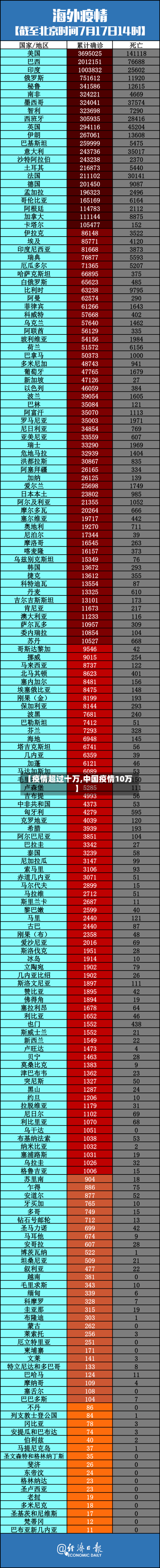 【疫情超过十万,中国疫情10万】