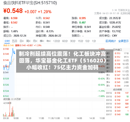 制冷剂延续高位震荡！化工板块冲高回落	，华宝基金化工ETF（516020）小幅收红！75亿主力资金加码-第2张图片