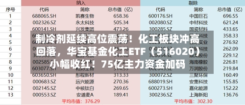 制冷剂延续高位震荡！化工板块冲高回落，华宝基金化工ETF（516020）小幅收红！75亿主力资金加码-第3张图片