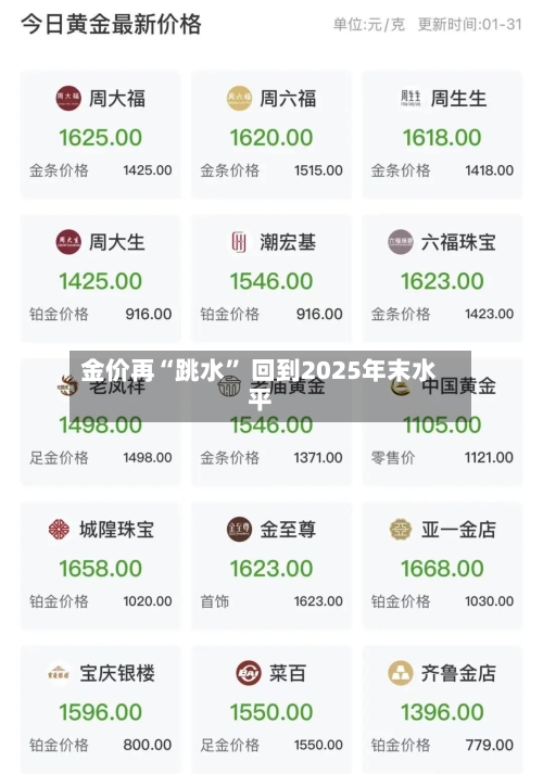金价再“跳水” 回到2025年末水平