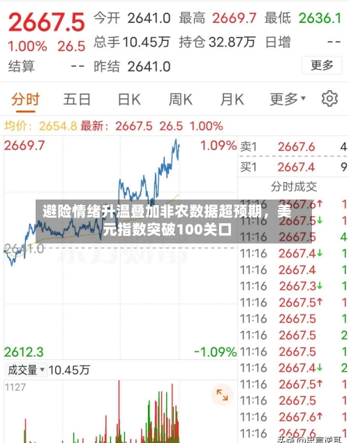 避险情绪升温叠加非农数据超预期	，美元指数突破100关口-第3张图片