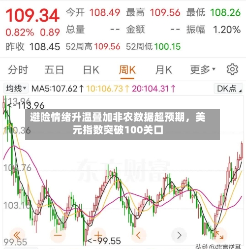 避险情绪升温叠加非农数据超预期，美元指数突破100关口-第2张图片