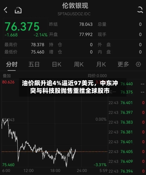 油价飙升逾4%逼近97美元，中东冲突与科技股抛售重挫全球股市-第2张图片