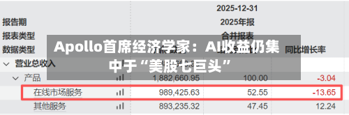 Apollo首席经济学家：AI收益仍集中于“美股七巨头”