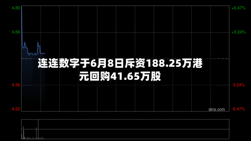 连连数字于6月8日斥资188.25万港元回购41.65万股