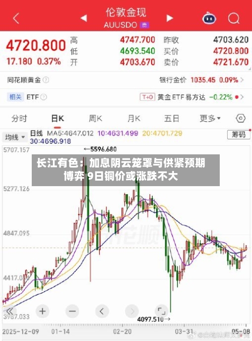 长江有色：加息阴云笼罩与供紧预期博弈 9日铜价或涨跌不大