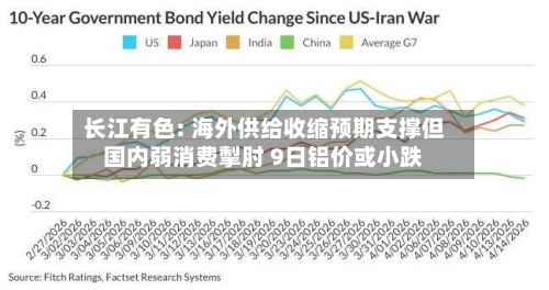 长江有色: 海外供给收缩预期支撑但国内弱消费掣肘 9日铝价或小跌-第2张图片