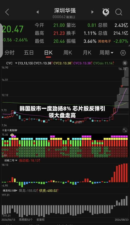 韩国股市一度劲扬8% 芯片股反弹引领大盘走高-第2张图片