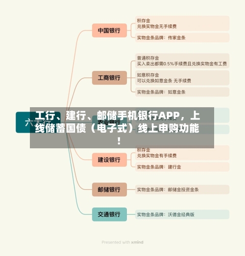 工行、建行、邮储手机银行APP，上线储蓄国债（电子式）线上申购功能！