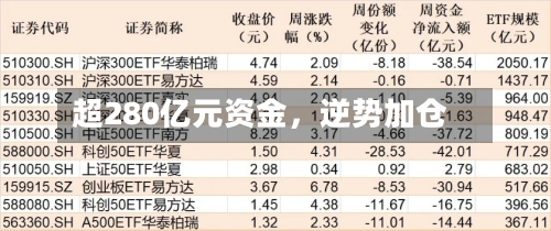 超280亿元资金，逆势加仓-第3张图片