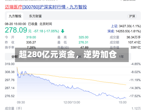 超280亿元资金，逆势加仓