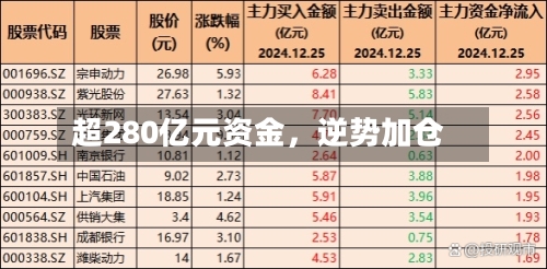 超280亿元资金，逆势加仓-第2张图片