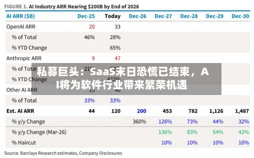 私募巨头：SaaS末日恐慌已结束，AI将为软件行业带来繁荣机遇-第2张图片