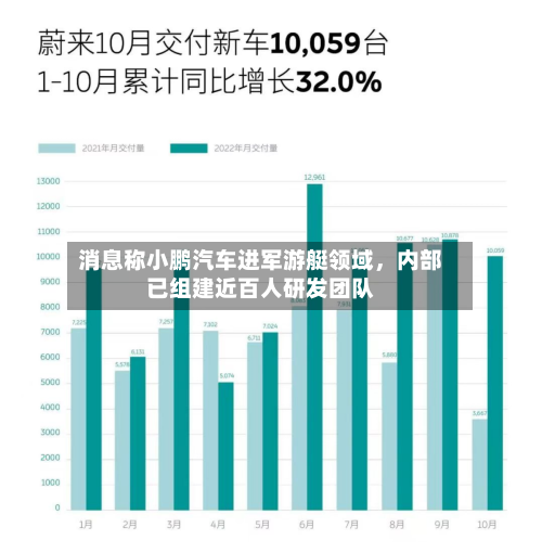 消息称小鹏汽车进军游艇领域，内部已组建近百人研发团队