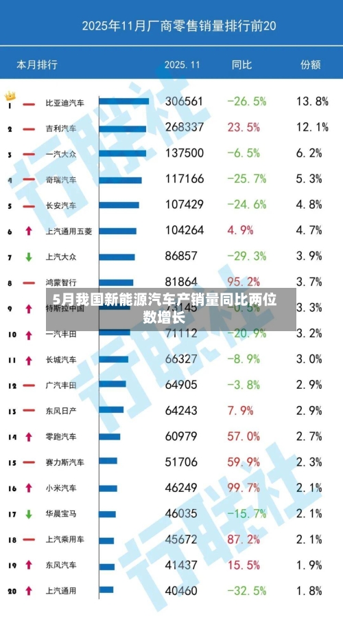 5月我国新能源汽车产销量同比两位数增长