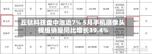 丘钛科技盘中涨近7% 5月手机摄像头模组销量同比增长39.4%