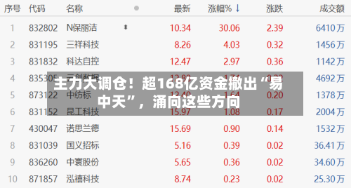 主力大调仓！超168亿资金撤出“易中天”	，涌向这些方向-第2张图片