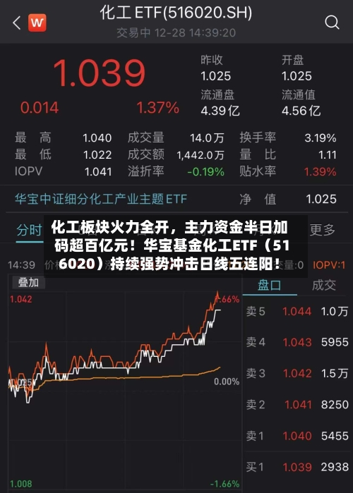 化工板块火力全开，主力资金半日加码超百亿元！华宝基金化工ETF（516020）持续强势冲击日线五连阳！-第3张图片