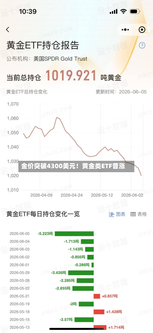 金价突破4300美元！黄金类ETF普涨