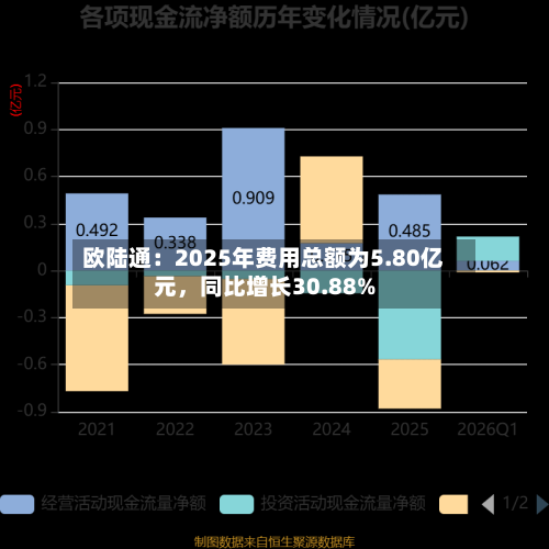 欧陆通：2025年费用总额为5.80亿元	，同比增长30.88%-第2张图片
