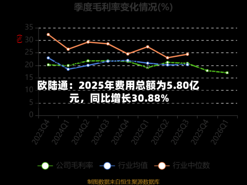 欧陆通：2025年费用总额为5.80亿元，同比增长30.88%