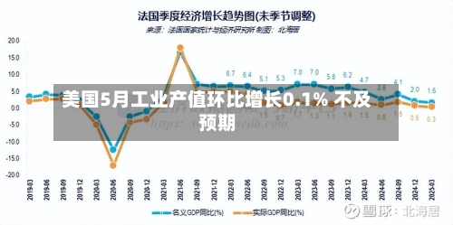 美国5月工业产值环比增长0.1% 不及预期-第2张图片