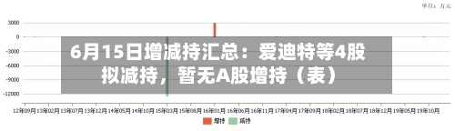 6月15日增减持汇总：爱迪特等4股拟减持，暂无A股增持（表）-第2张图片