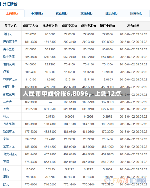 人民币中间价报6.8096，上调12点-第3张图片