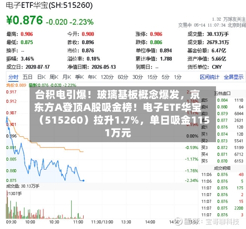 台积电引爆！玻璃基板概念爆发，京东方A登顶A股吸金榜！电子ETF华宝（515260）拉升1.7%	，单日吸金1151万元-第3张图片