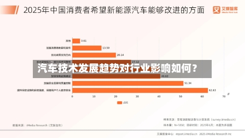 汽车技术发展趋势对行业影响如何？