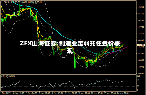 ZFX山海证券:制造业走弱托住金价表现