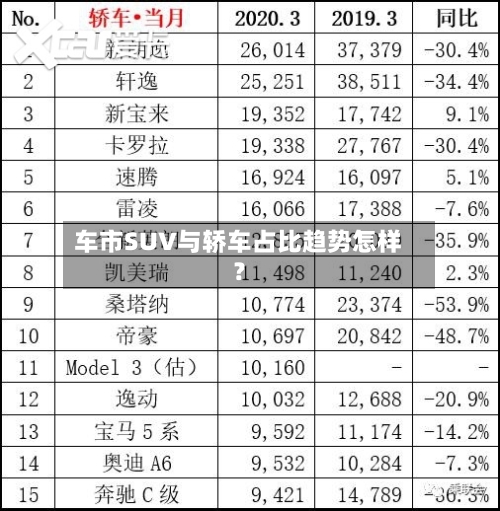 车市SUV与轿车占比趋势怎样？