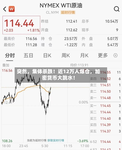 突然，集体杀跌！近12万人爆仓，加密货币大跳水！