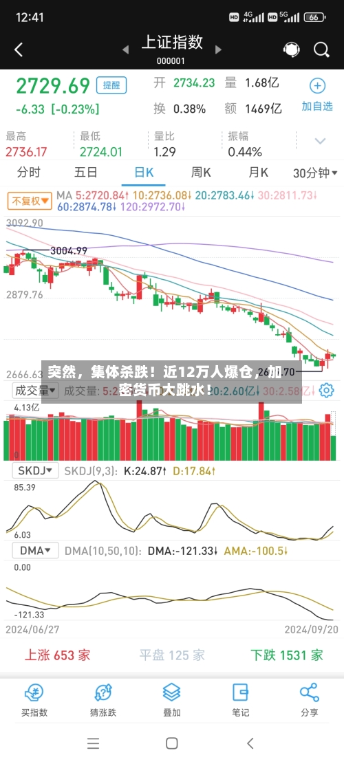 突然，集体杀跌！近12万人爆仓	，加密货币大跳水！-第2张图片