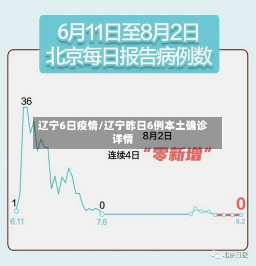 辽宁6日疫情/辽宁昨日6例本土确诊详情