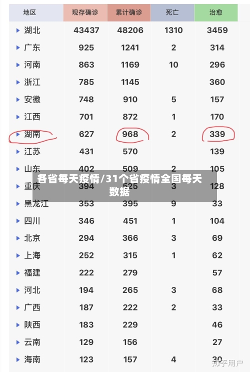 各省每天疫情/31个省疫情全国每天数据