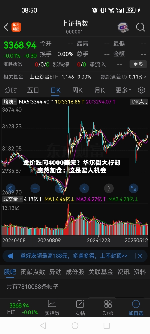 金价跌向4000美元？华尔街大行却突然加仓：这是买入机会