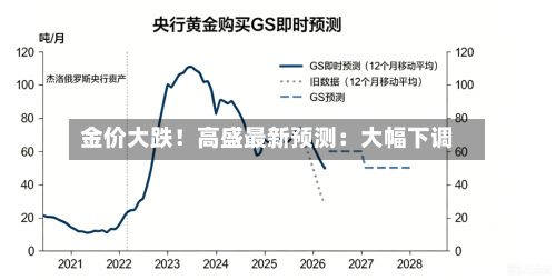 金价大跌!高盛最新预测:大幅下调-第3张图片