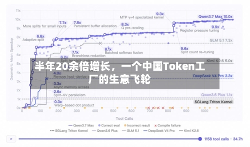 半年20余倍增长	，一个中国Token工厂的生意飞轮-第2张图片