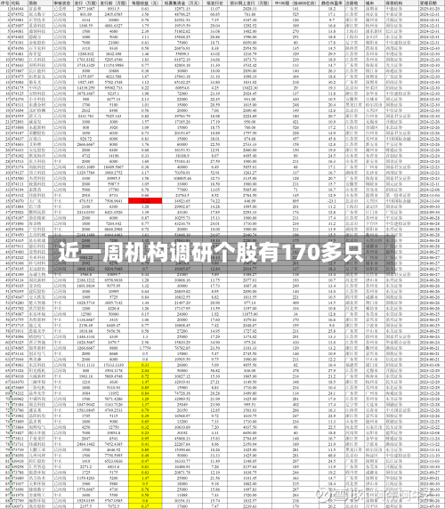 近一周机构调研个股有170多只