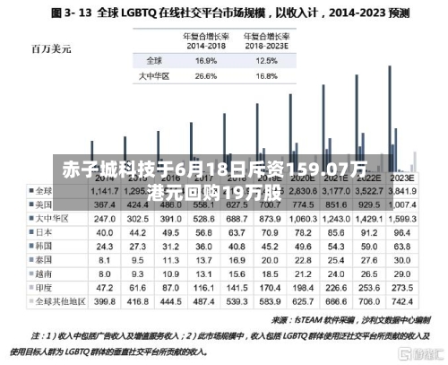 赤子城科技于6月18日斥资159.07万港元回购19万股