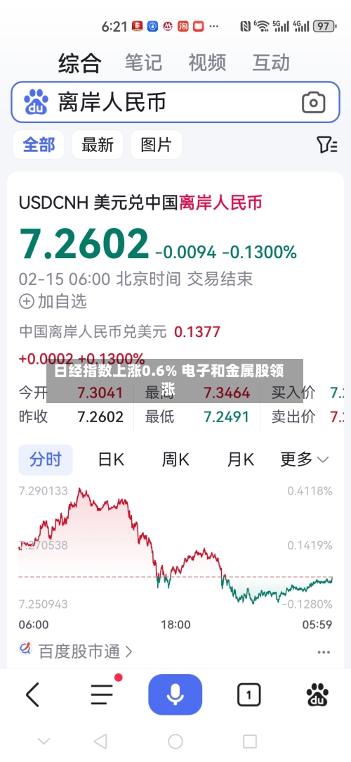 日经指数上涨0.6% 电子和金属股领涨