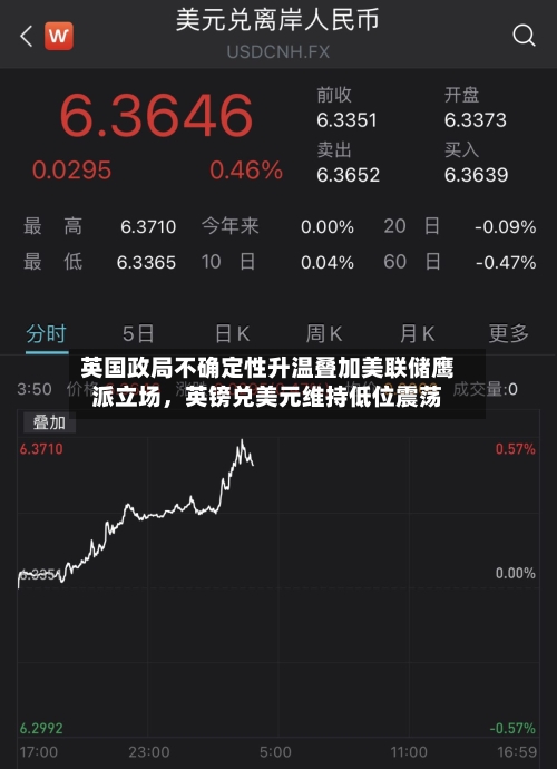 英国政局不确定性升温叠加美联储鹰派立场，英镑兑美元维持低位震荡-第3张图片