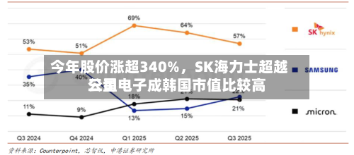今年股价涨超340%，SK海力士超越三星电子成韩国市值比较高公司