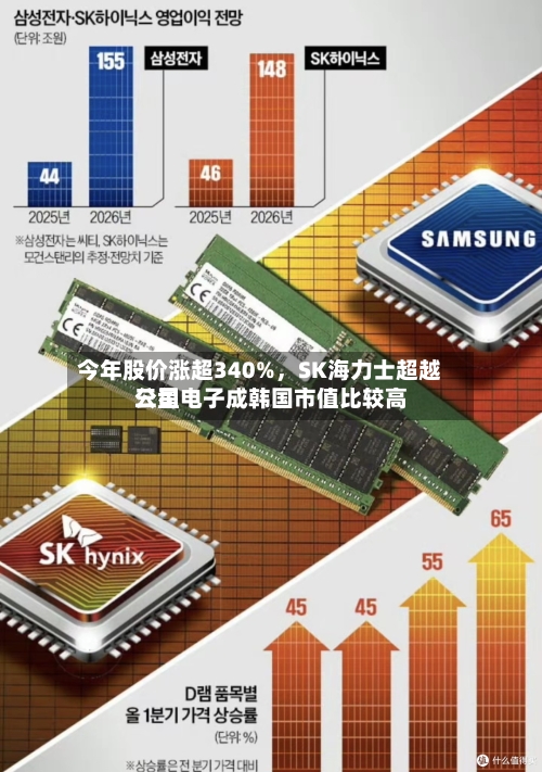 今年股价涨超340%，SK海力士超越三星电子成韩国市值比较高公司-第2张图片
