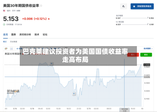 巴克莱建议投资者为美国国债收益率走高布局