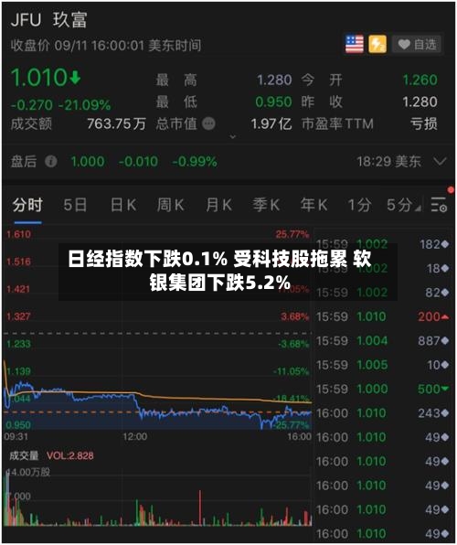 日经指数下跌0.1% 受科技股拖累 软银集团下跌5.2%