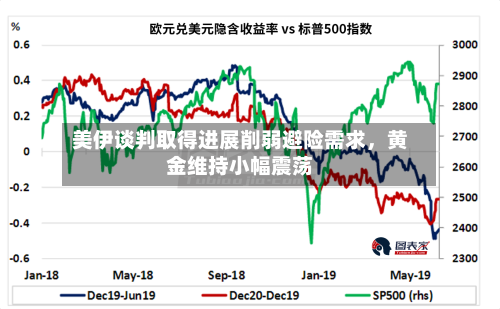 美伊谈判取得进展削弱避险需求，黄金维持小幅震荡