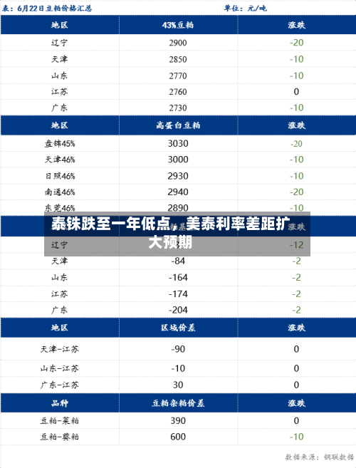 泰铢跌至一年低点，美泰利率差距扩大预期