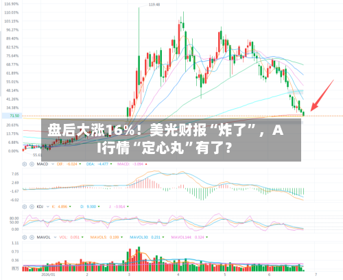 盘后大涨16%！美光财报“炸了	”，AI行情“定心丸”有了？-第3张图片